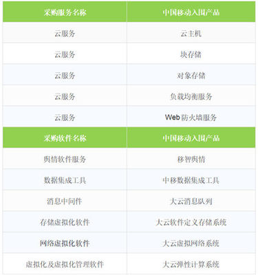 移動云成功入圍中央國家機關(guān)2019年軟件采購協(xié)議項目，彰顯網(wǎng)絡(luò)技術(shù)服務(wù)新高度